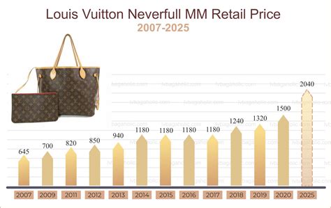 when louis vuitton price increase|louis vuitton handbag prices.